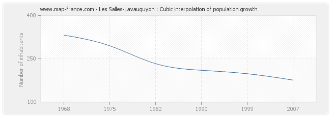 Les Salles-Lavauguyon : Cubic interpolation of population growth